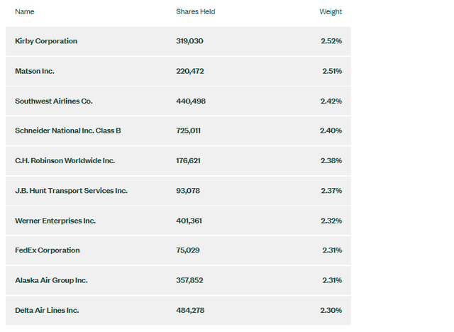 XTN Top Ten Holdings