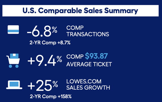 Lowes US comparable sales