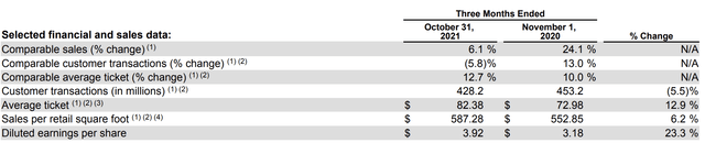 Home Depot comparable sales