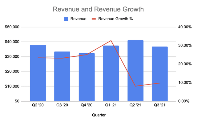 Home Depot revenue growth 