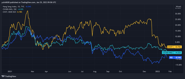 CNXT technical chart