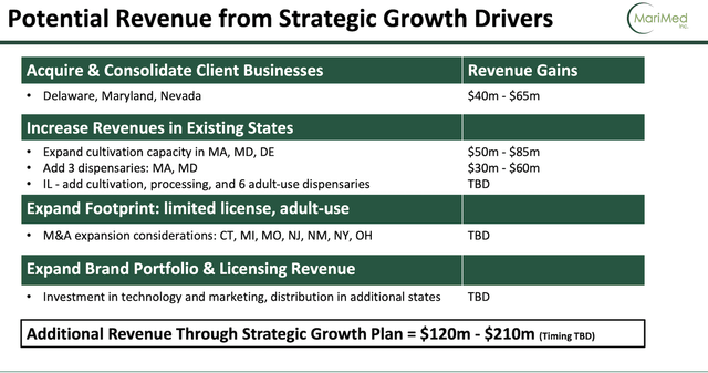 MariMed showing its revenue projections