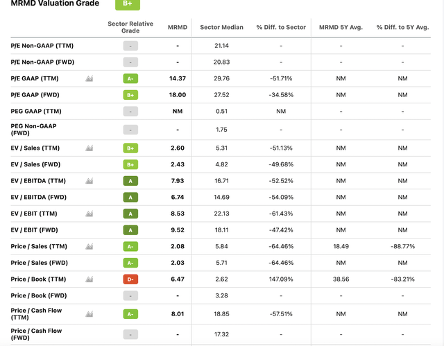 Quant breakdown of valuation of MariMed, showing the various metrics for the company and sector