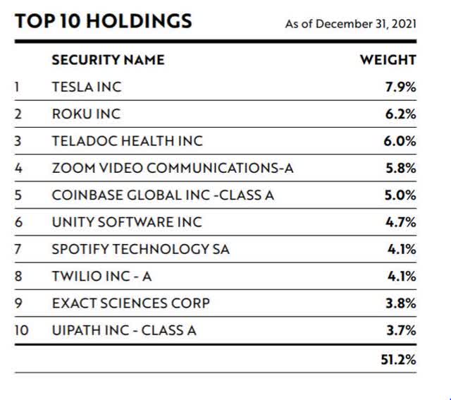 ARKK - Top 10 Holdings