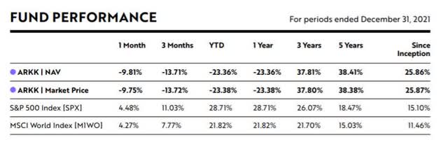 ARKK - Fund Performance