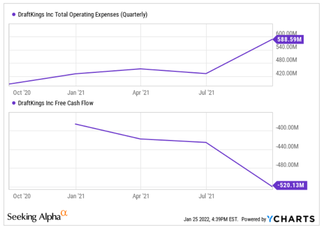 DraftKings Opex & FCF