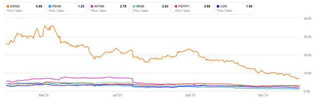 Évaluation de DraftKings