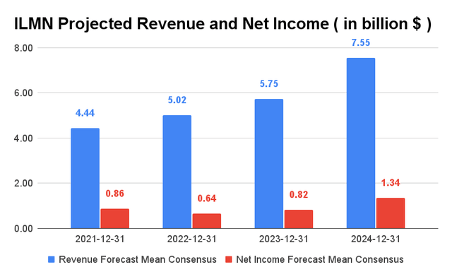 ILMN Projected Revenue & Net Income