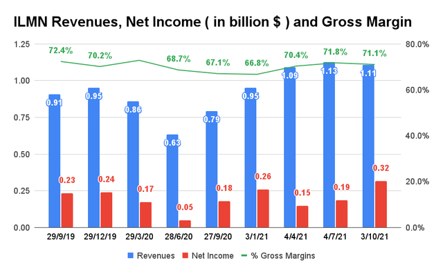 ILMN Revenue, Net Income & Gross Profit Margin