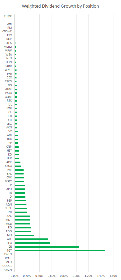 Weighted Dividend Growth