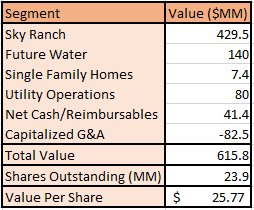 Table of data for PCYO