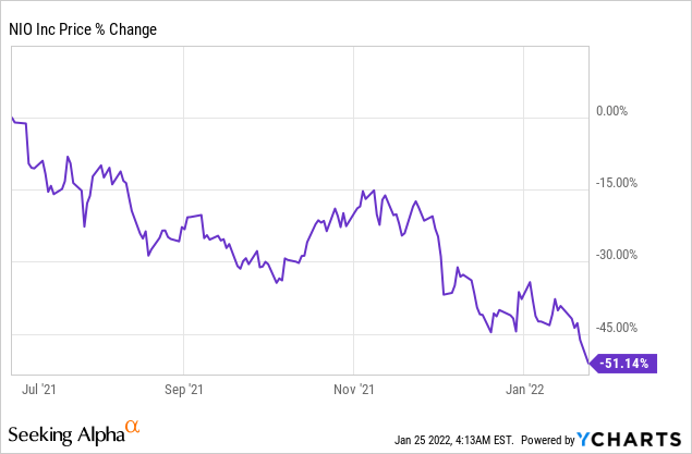 NIO share price