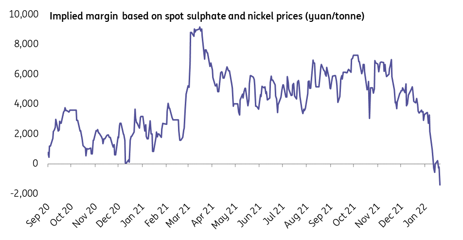 Nickel spot margins have plunged to negative on spot prices