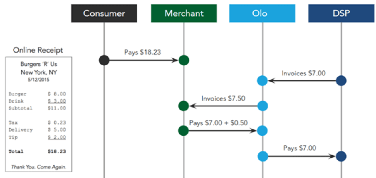 an example of a typical order placed via Dispatch and how the fees are passed between consumers, merchants, DSPs, and Olo.