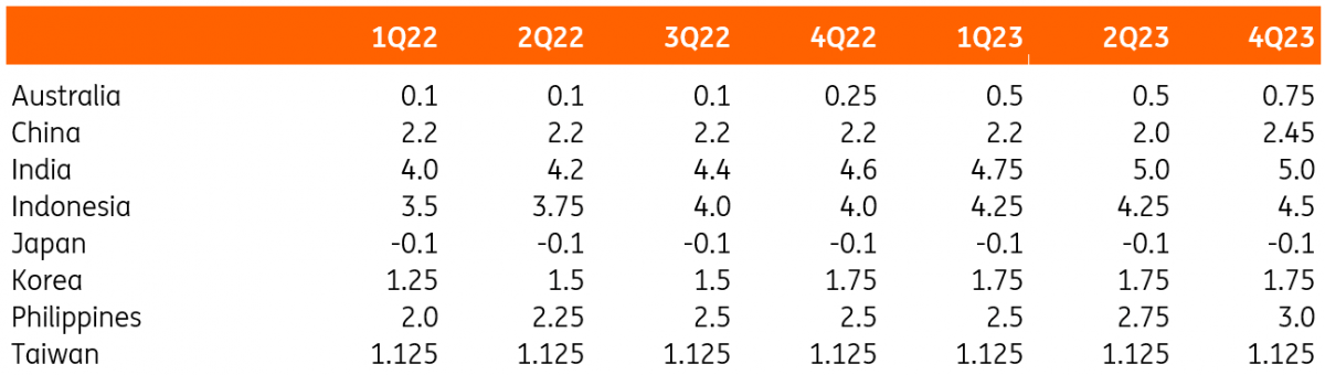 Asian policy rates forecasts for Q1 2022 until Q4 2023