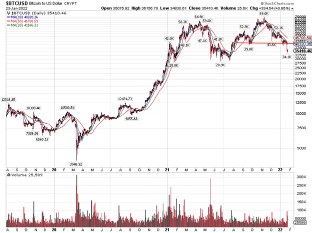 Bitcoin Index Chart