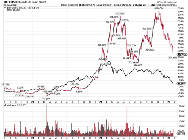 Bitcoin versus ARRK chart