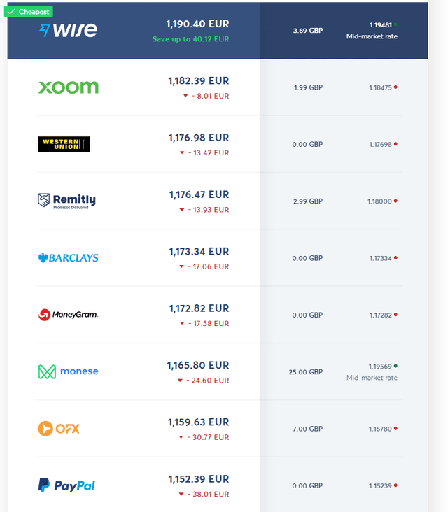 Wise vs. Paypal