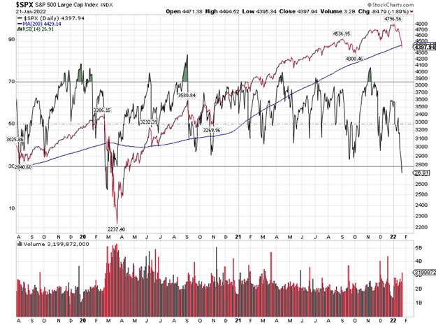 S&P large cap index chart