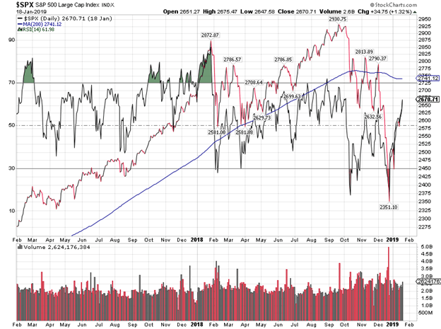 S&P 2018 large cap index chart