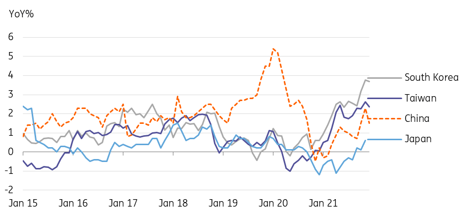 North Asia inflation - South Korea, Taiwan, China, Japan