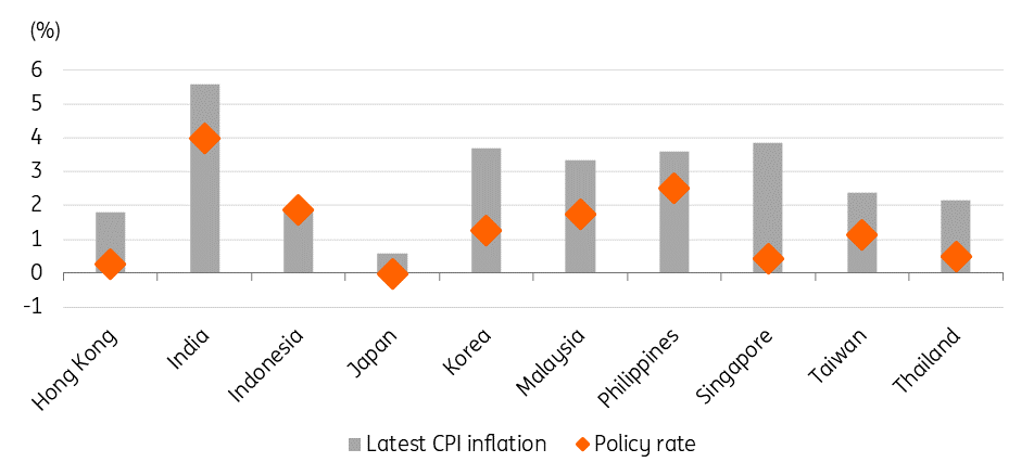 Real policy rates in Asia mostly negative - Hong Kong, India, Indonesia, Japan, Korea, Malaysia, Philippines, Singapore, Taiwan, Thailand