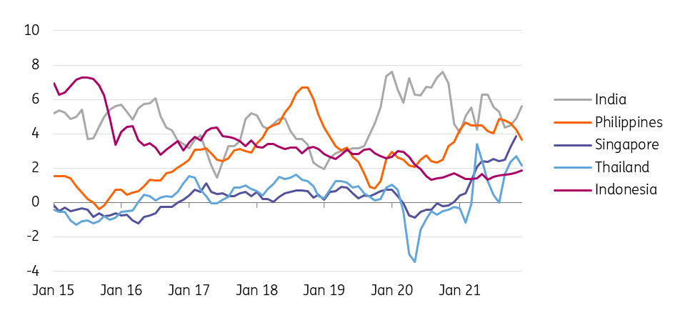 South and South-East Asian inflation (YoY%) - India, Philippines, Singapore, Thailand, Indonesia