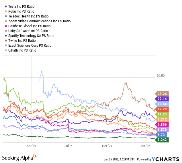 ARKK holding stocks PS ratio