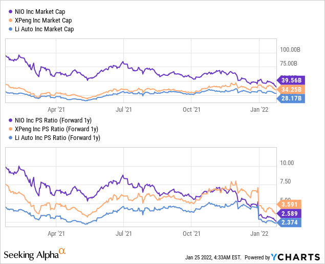 NIO vs XPeng vs Li Auto market cap and PS ratio