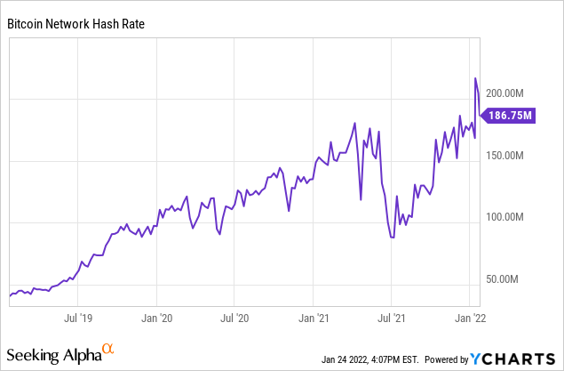 Bitcoin hash rate