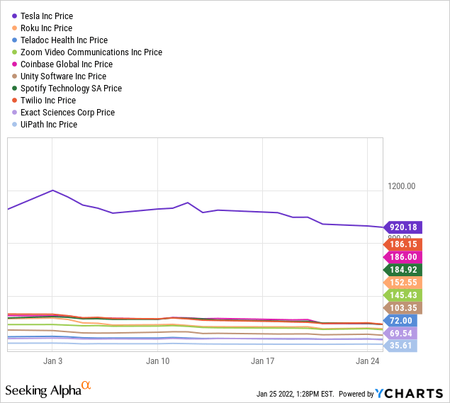 ARKK core holdings price