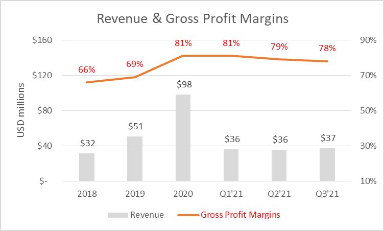 Gross Profit Margin trend for Olo