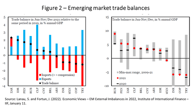 EM trade balances