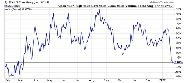 U.S. Steel: A Breakout Stock For 2022 (NYSE:X) | Seeking Alpha