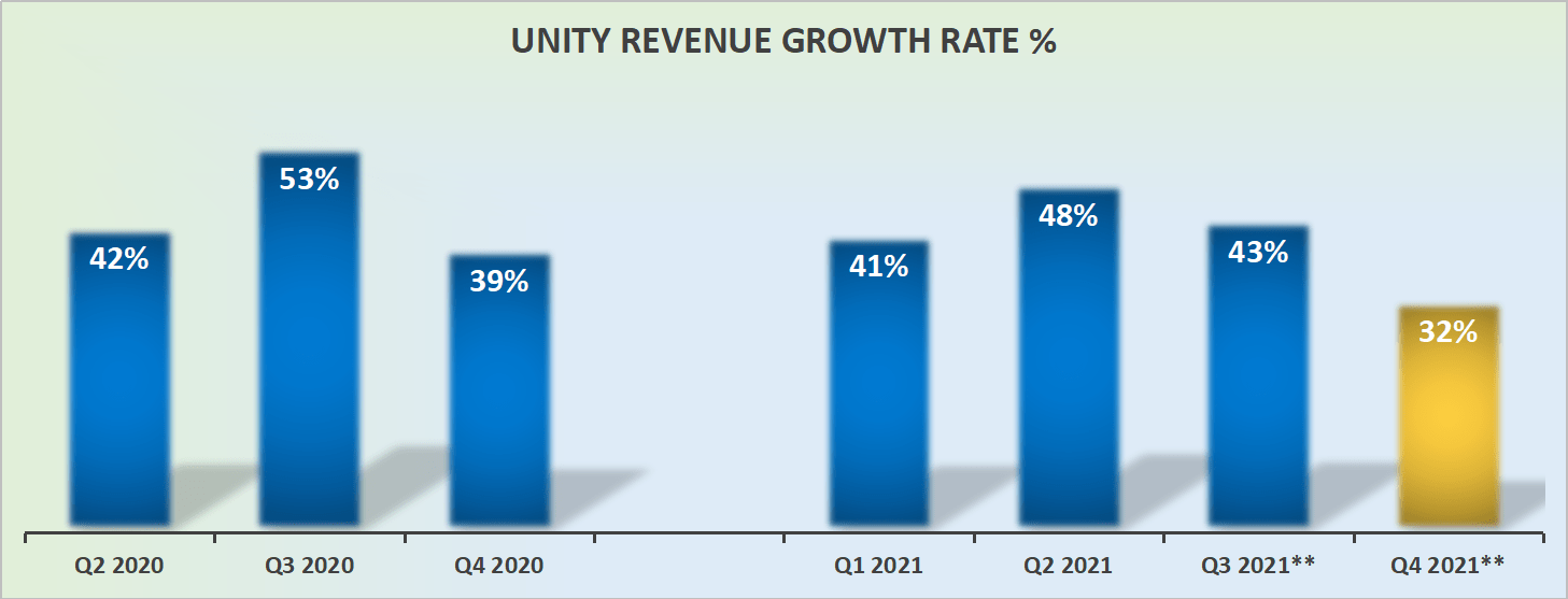 Unity Stock Thinking Through The Investment Journey Post SellOff