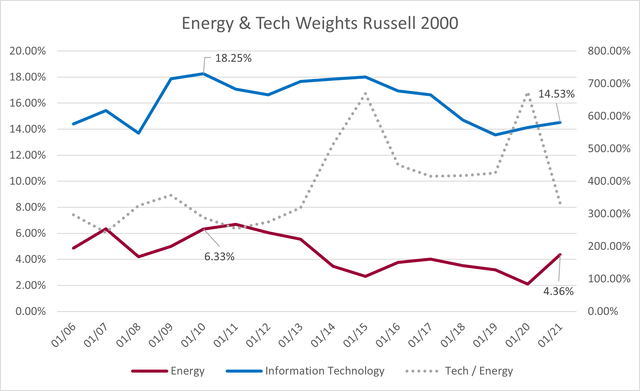 Tech Energy Russell 2K weights