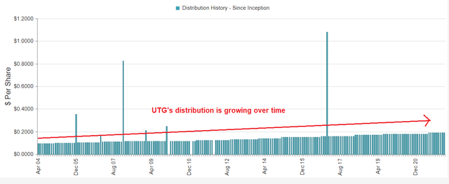 $UTG distribution history since inception