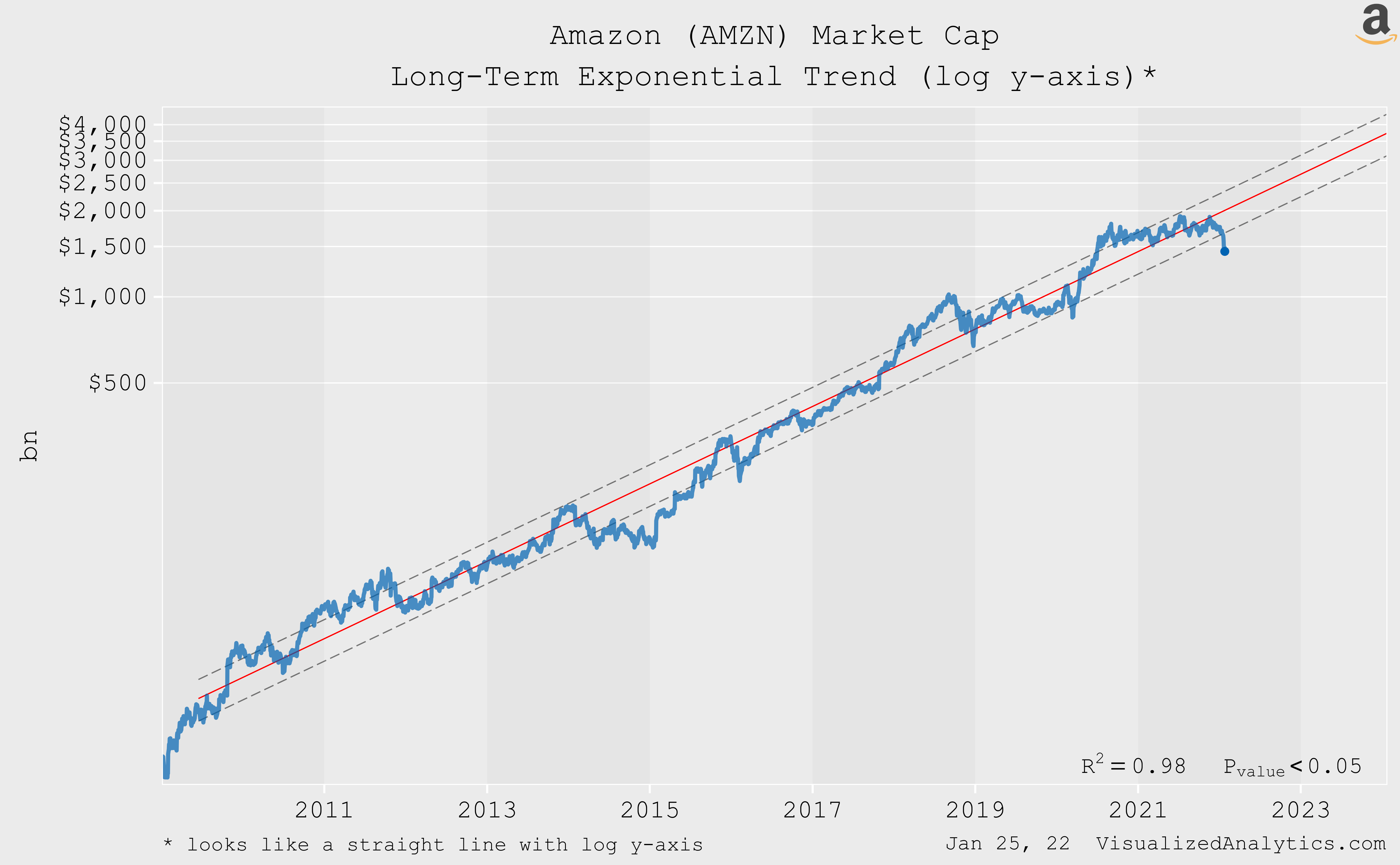 Amazon Stock Most Likely Undervalued, What's Wrong? (NASDAQAMZN) Seeking Alpha