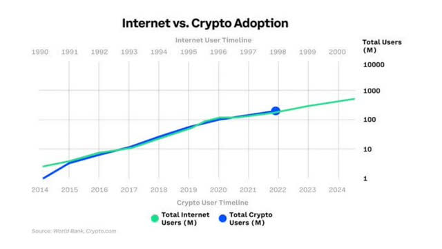 Crypto Adoption chart