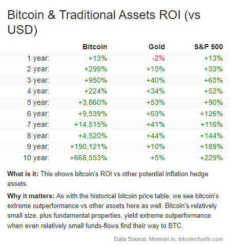 Bitcoin vs Other traditional assets