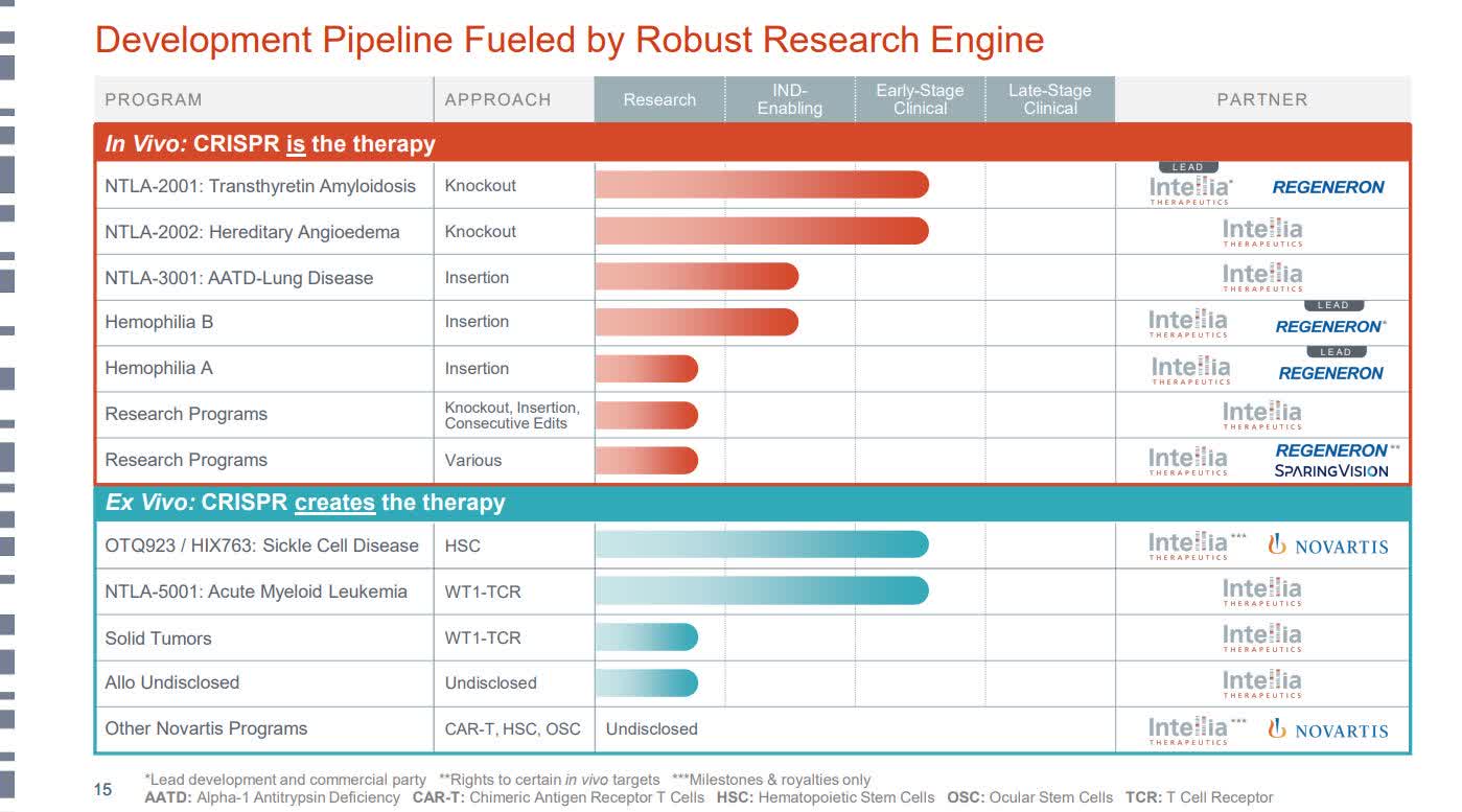 Intellia Stock Best AllAround Gene Editing Company (NASDAQNTLA
