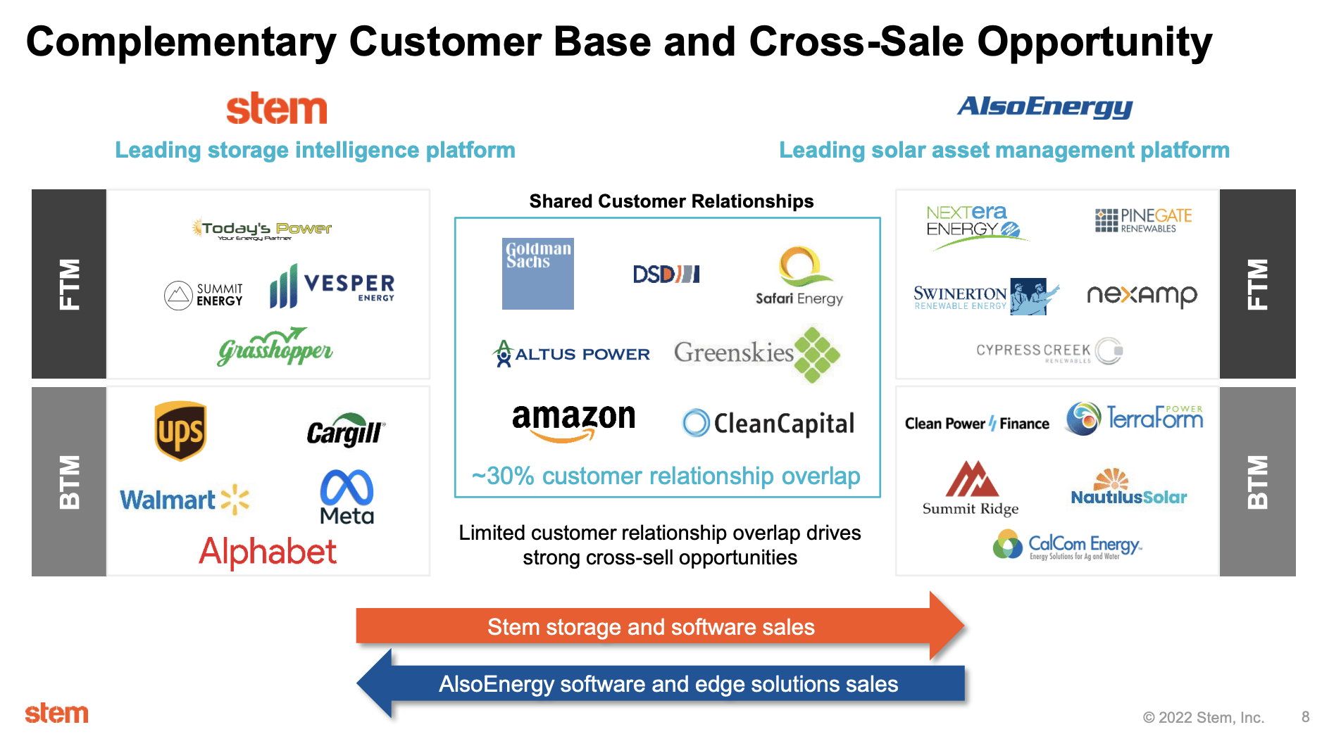 STEM (STEM) Contender In The SaaS Clean Energy Market Seeking Alpha