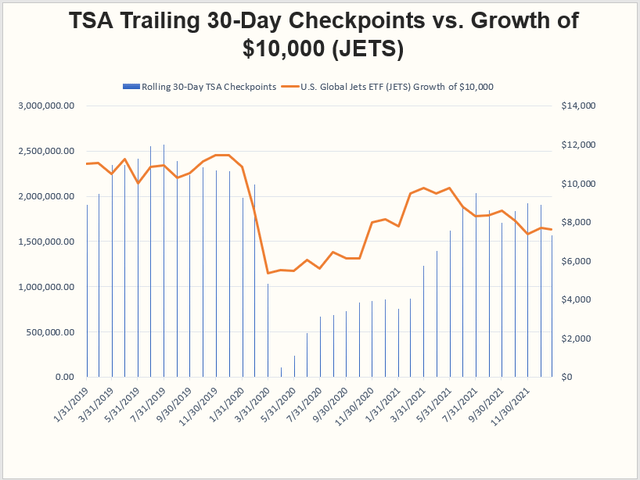 TSA Checkpoint Travel Numbers and JETS Performance Since January 2019