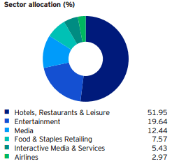 Invesco PEJ ETF Sector Allocation Chart