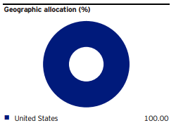 Invesco PEJ ETF Geographic Allocation Chart