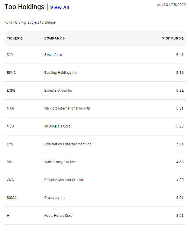 Invesco PEJ ETF Top Holdings Chart