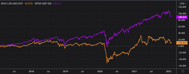 PEJ ETF vs S&P 500 Chart