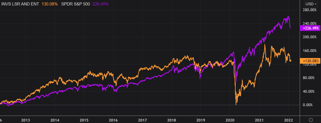 PEJ ETF vs S&P 500 Chart