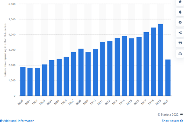 Chart on global leisure tourism spending