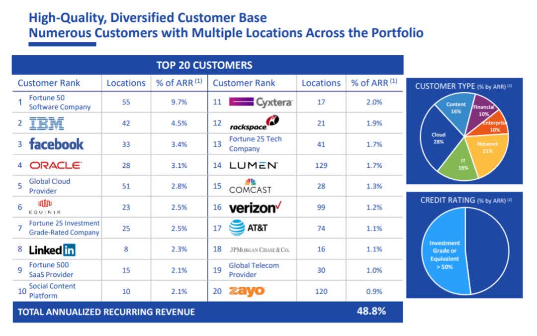 Digital Realty Trust Reit